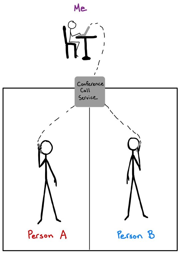 Within a square, two stick figures labeled "Person A" and "Person B," stand within two separate boxes. They hold cellphones to their heads and the cellphones are connected via a dotted line to a small box labeled "Conference Call Service." Above that, there is a third stick figure sitting at a laptop labeled "Me" and the laptop is also connected to the box labeled "Conference Call Service."